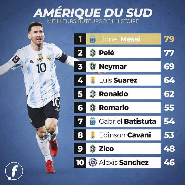 Lionel Messi surpasses Pelé to become South America's top international goal scorer in men's football
